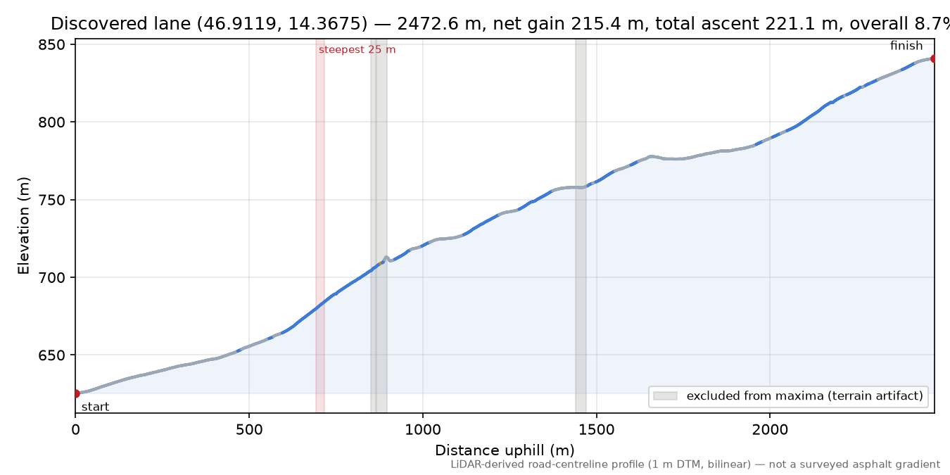 Discovered lane (46.9119, 14.3675) elevation profile