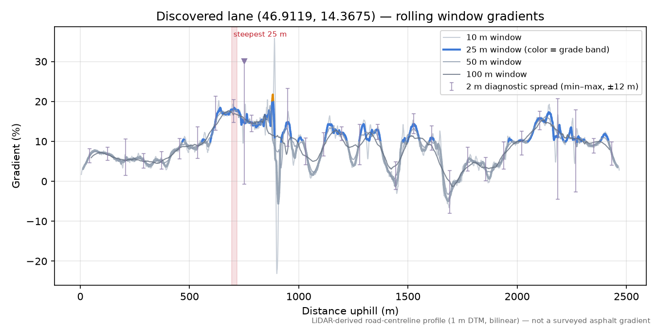 Discovered lane (46.9119, 14.3675) rolling gradient profile