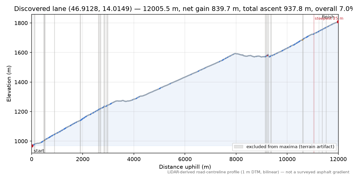 Discovered lane (46.9128, 14.0149) elevation profile