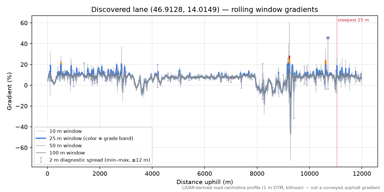 Discovered lane (46.9128, 14.0149) rolling gradient profile