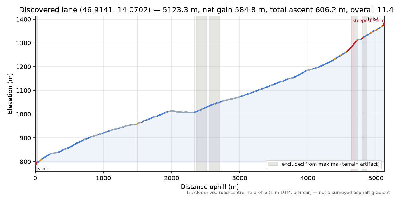 Discovered lane (46.9141, 14.0702) elevation profile