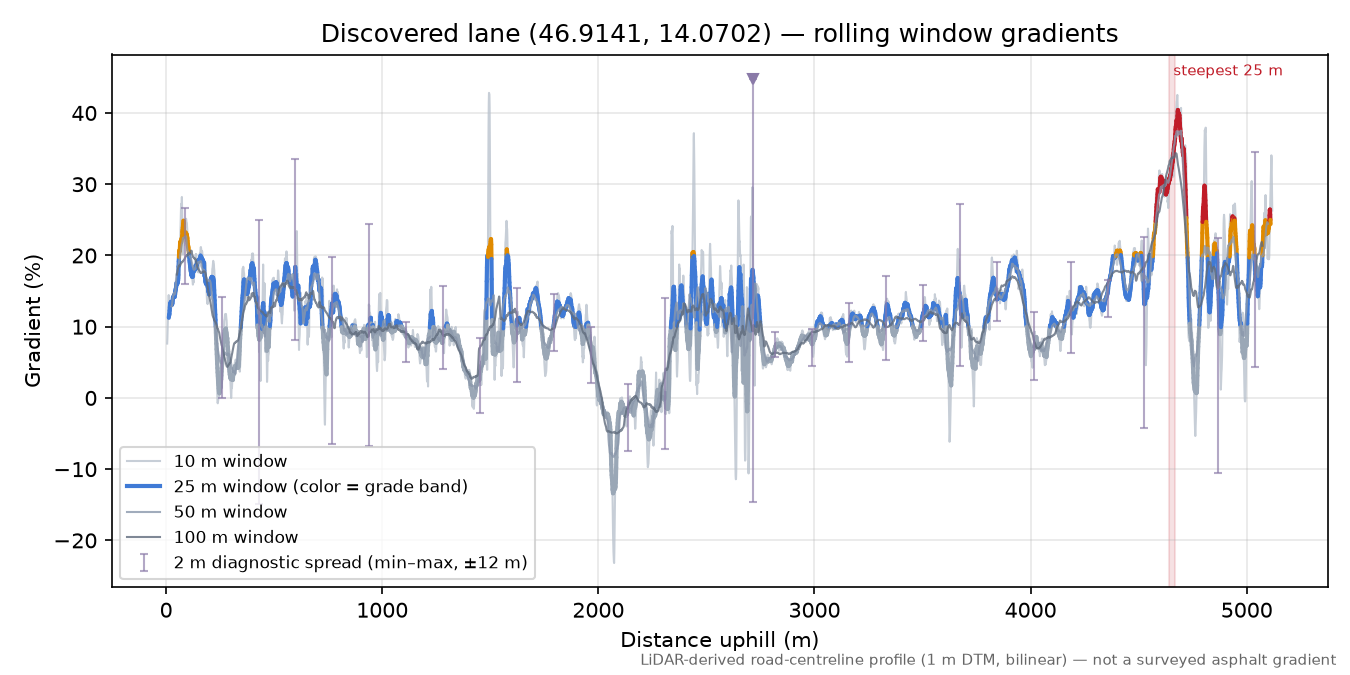 Discovered lane (46.9141, 14.0702) rolling gradient profile