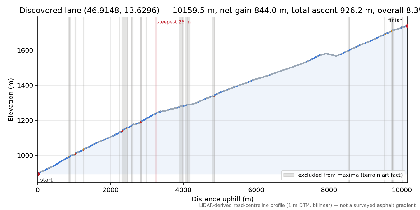 Discovered lane (46.9148, 13.6296) elevation profile