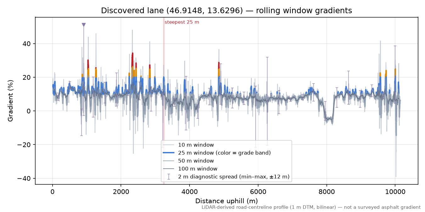 Discovered lane (46.9148, 13.6296) rolling gradient profile