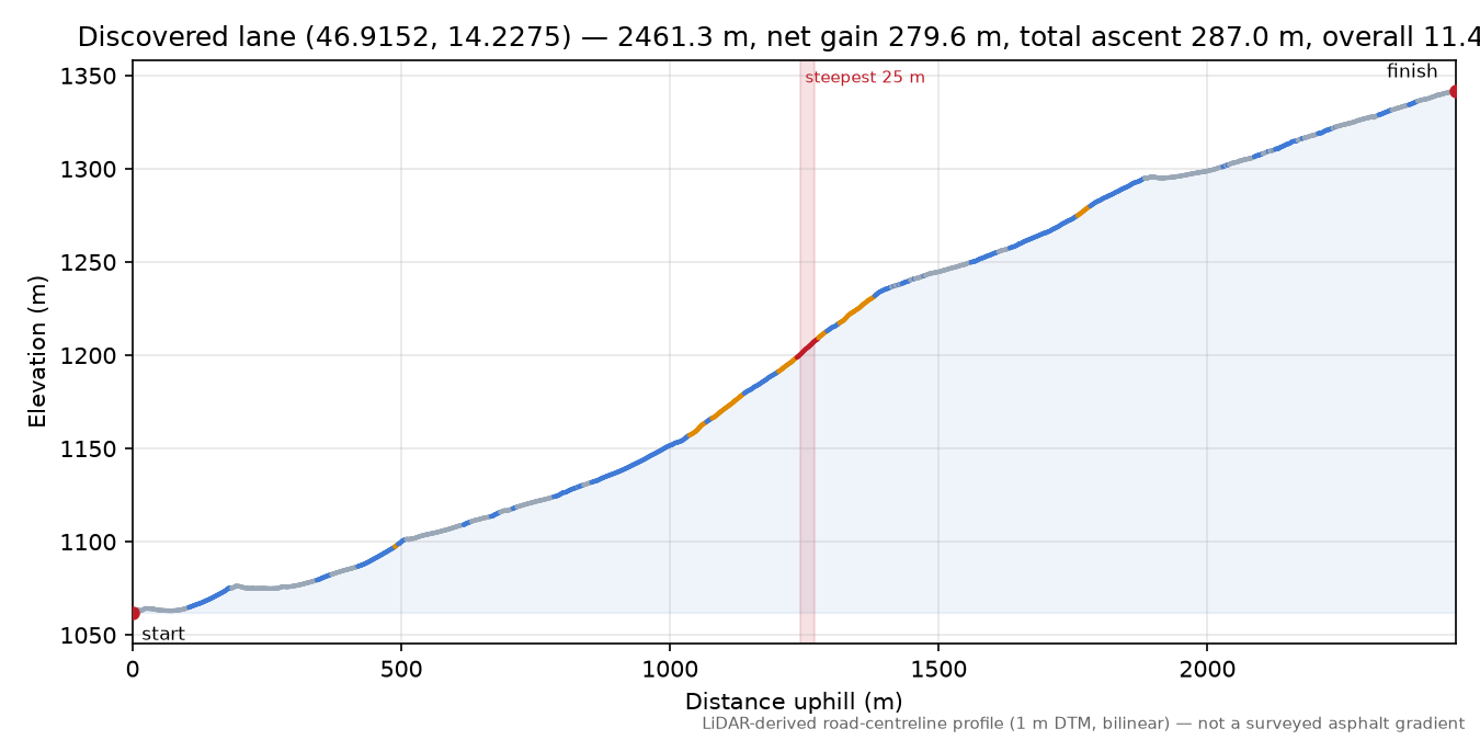 Discovered lane (46.9152, 14.2275) elevation profile