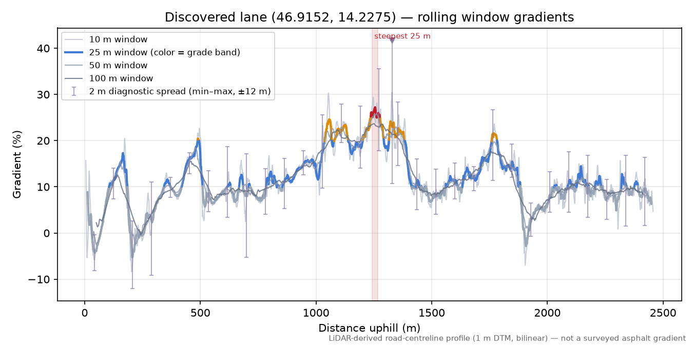 Discovered lane (46.9152, 14.2275) rolling gradient profile