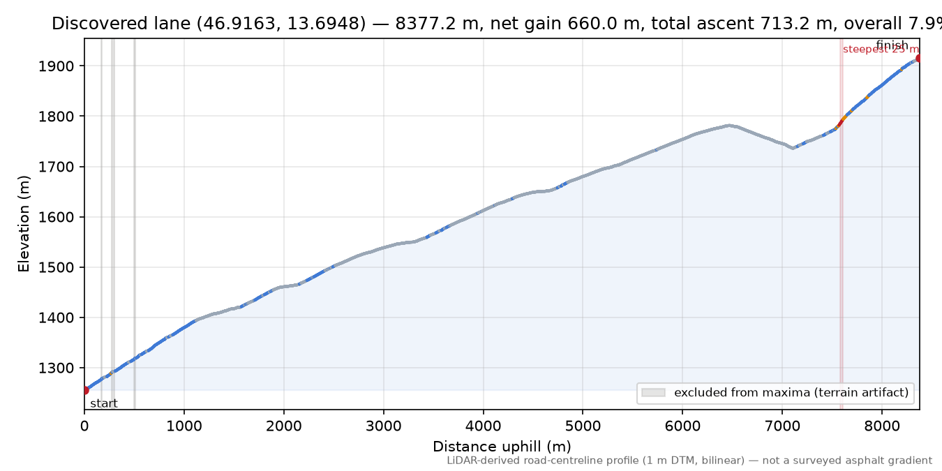 Discovered lane (46.9163, 13.6948) elevation profile