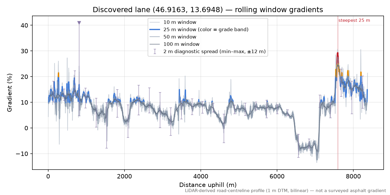 Discovered lane (46.9163, 13.6948) rolling gradient profile