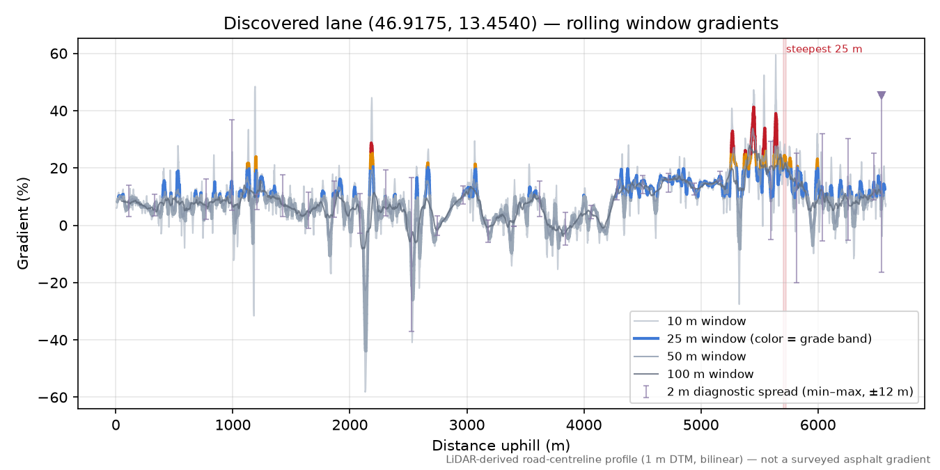 Discovered lane (46.9175, 13.4540) rolling gradient profile