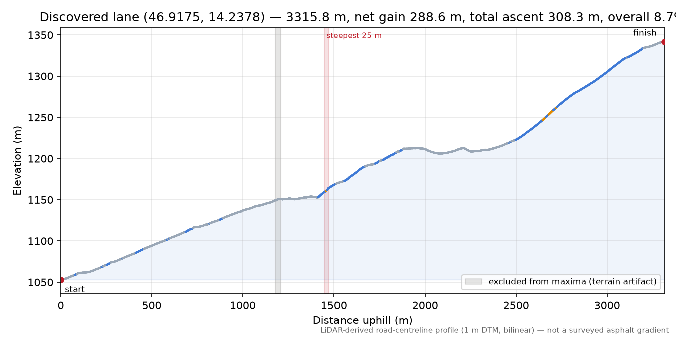 Discovered lane (46.9175, 14.2378) elevation profile