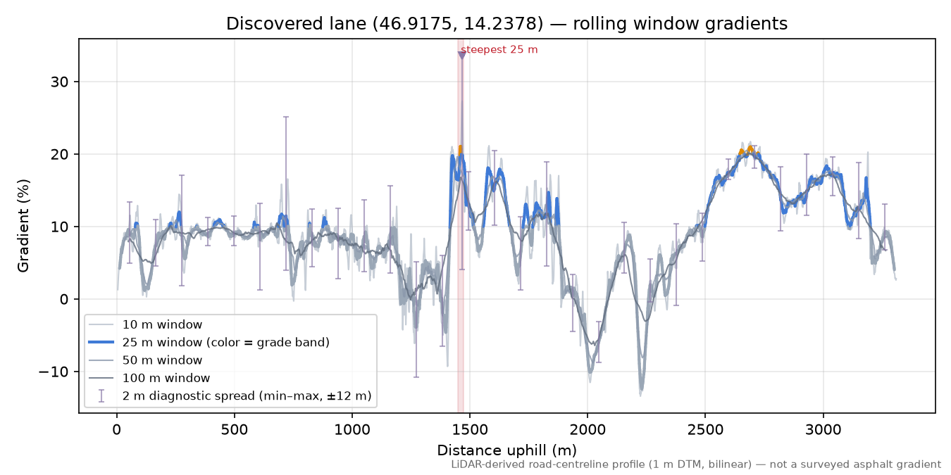 Discovered lane (46.9175, 14.2378) rolling gradient profile