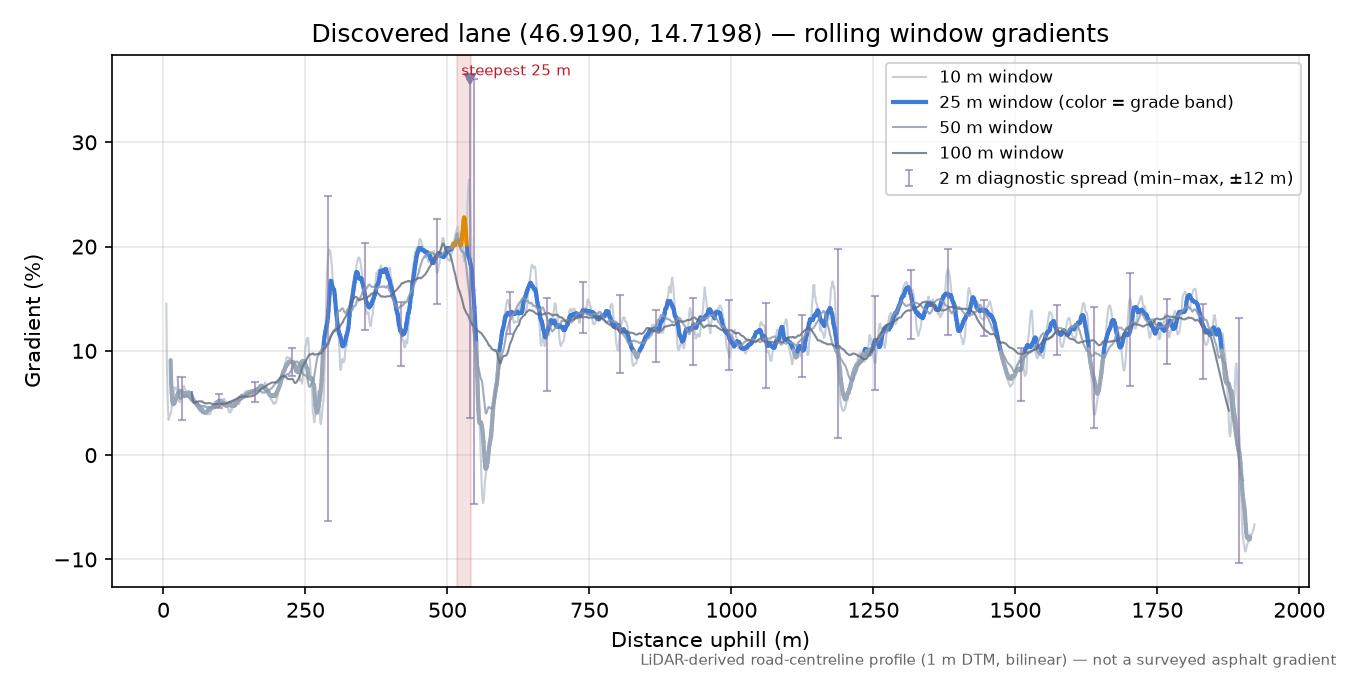 Discovered lane (46.9190, 14.7198) rolling gradient profile