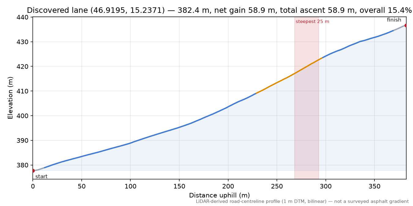 Discovered lane (46.9195, 15.2371) elevation profile