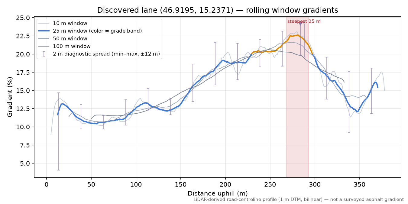Discovered lane (46.9195, 15.2371) rolling gradient profile