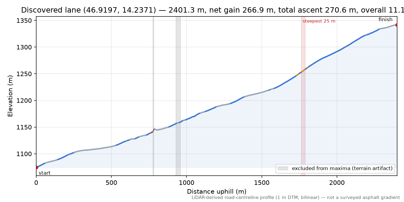 Discovered lane (46.9197, 14.2371) elevation profile