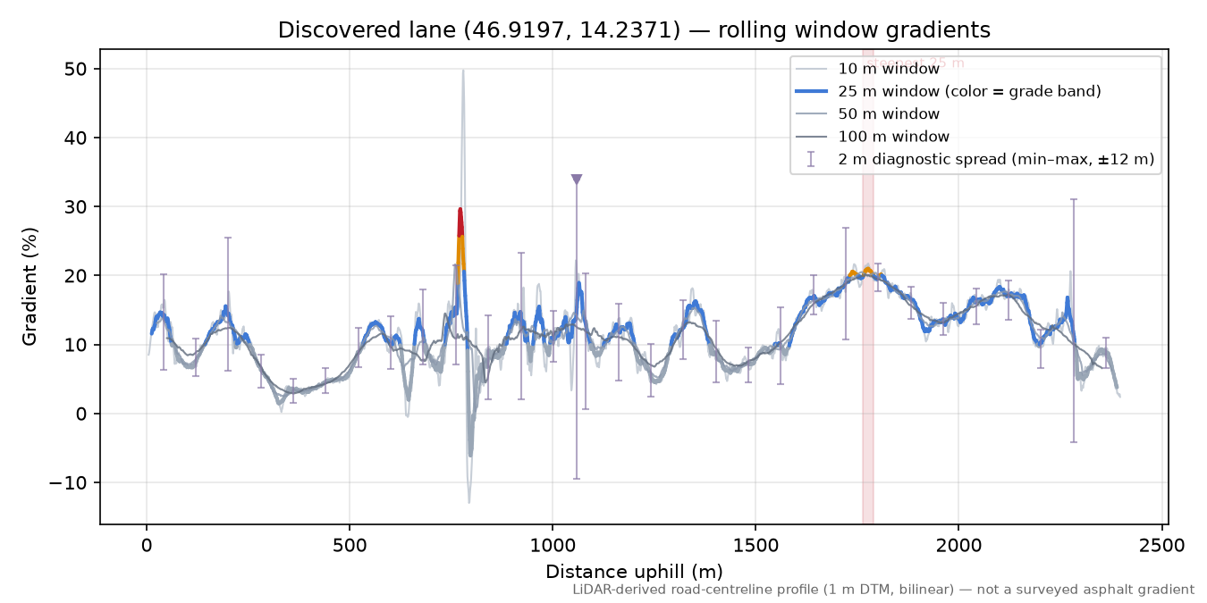 Discovered lane (46.9197, 14.2371) rolling gradient profile