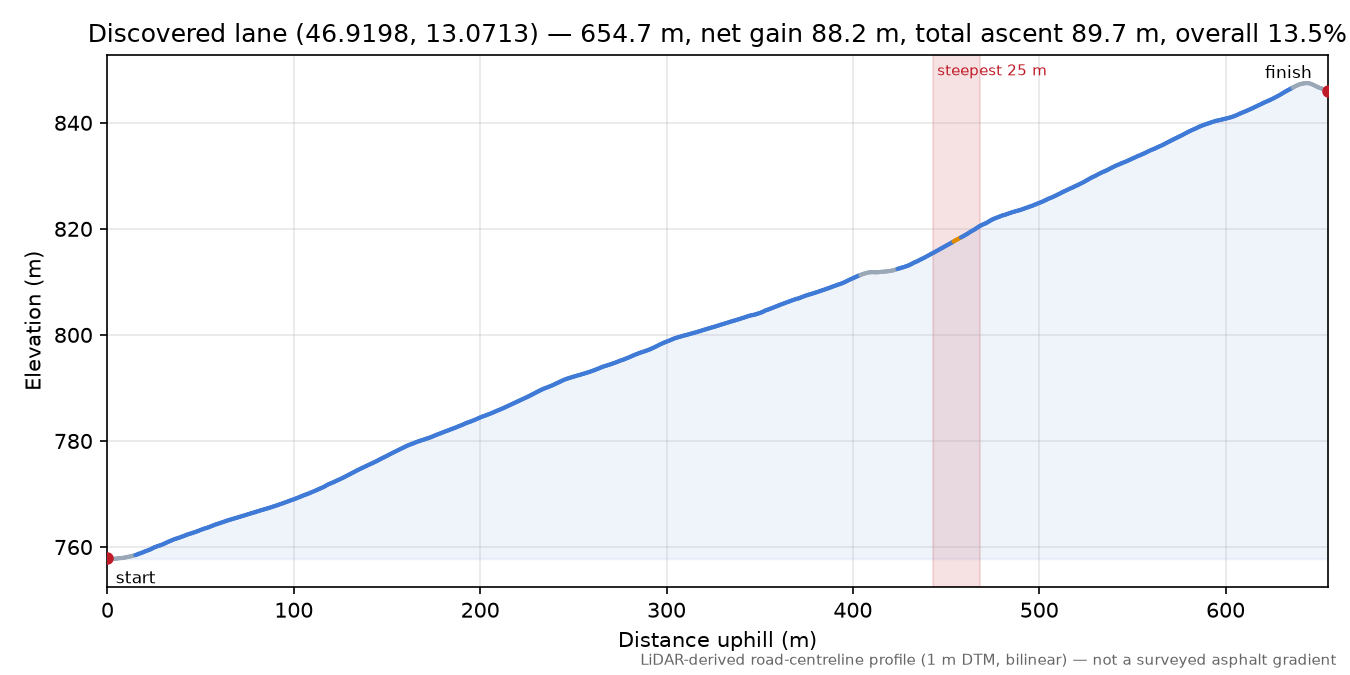 Discovered lane (46.9198, 13.0713) elevation profile