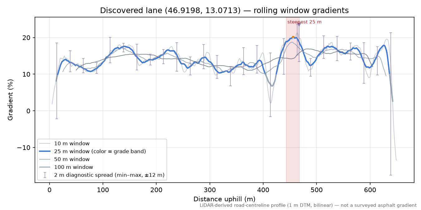 Discovered lane (46.9198, 13.0713) rolling gradient profile