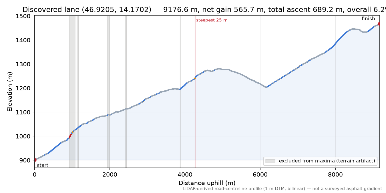 Discovered lane (46.9205, 14.1702) elevation profile