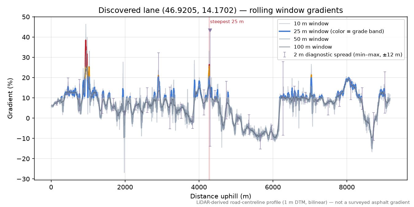 Discovered lane (46.9205, 14.1702) rolling gradient profile