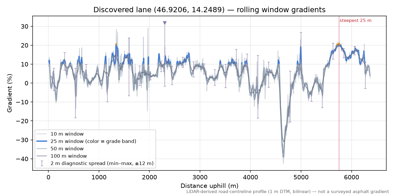 Discovered lane (46.9206, 14.2489) rolling gradient profile