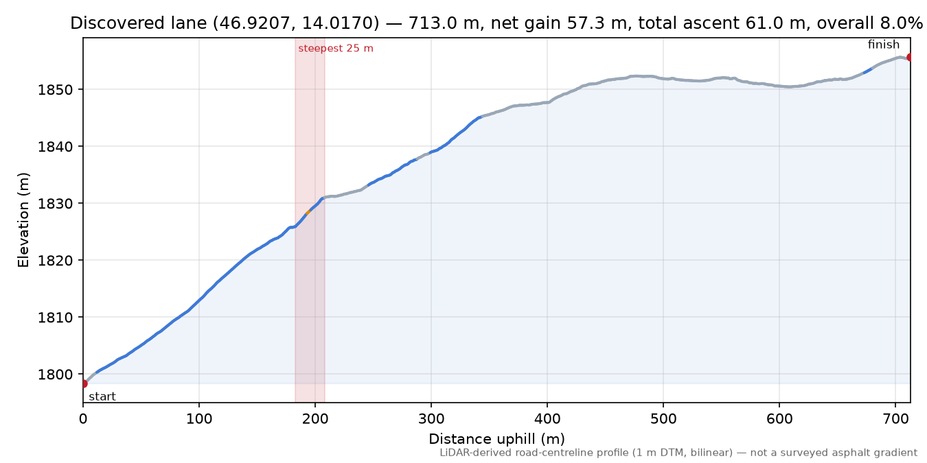 Discovered lane (46.9207, 14.0170) elevation profile