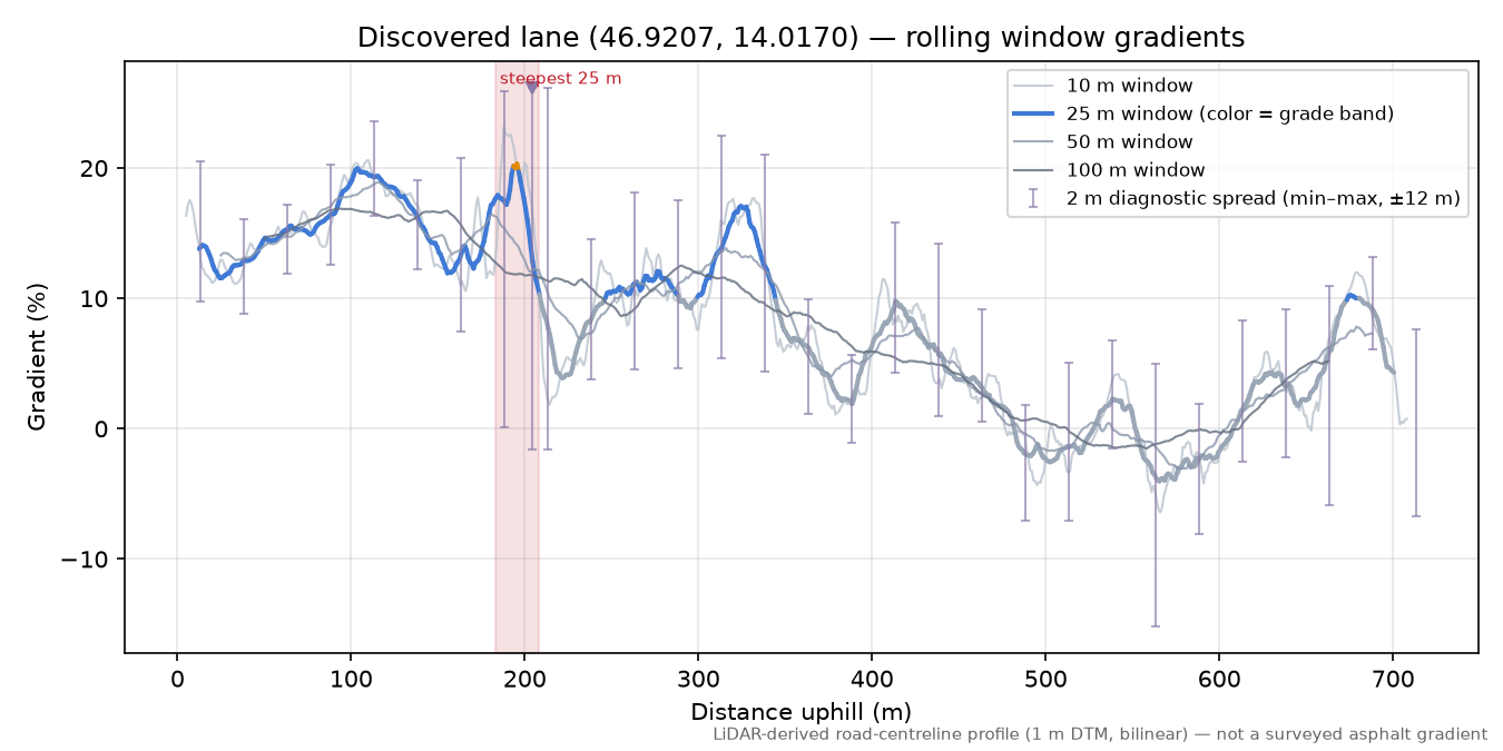 Discovered lane (46.9207, 14.0170) rolling gradient profile