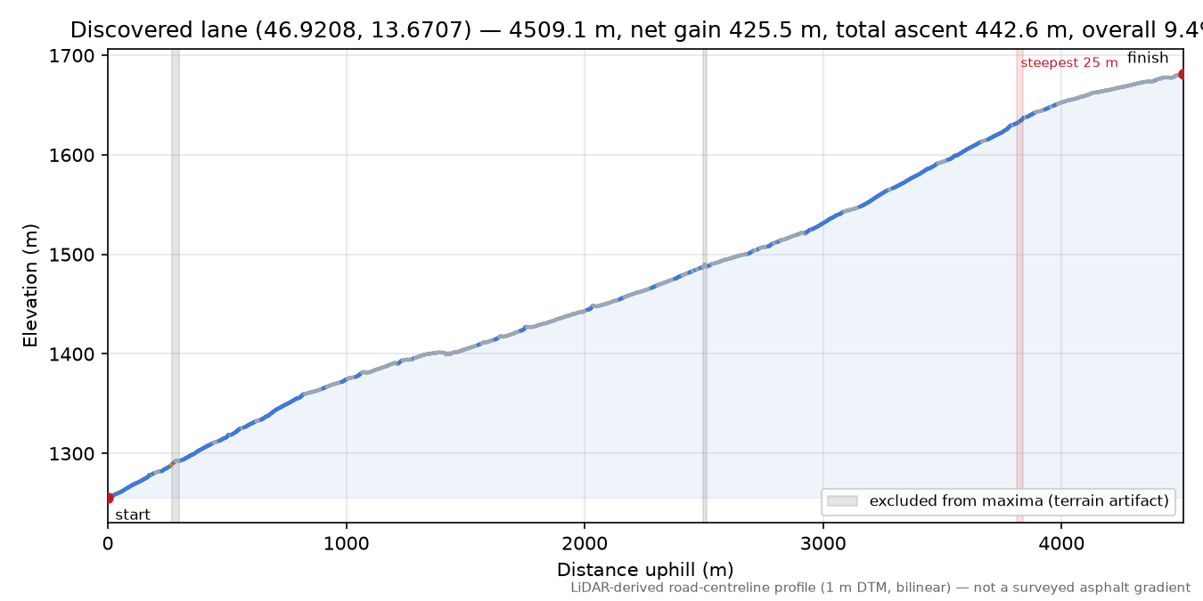 Discovered lane (46.9208, 13.6707) elevation profile