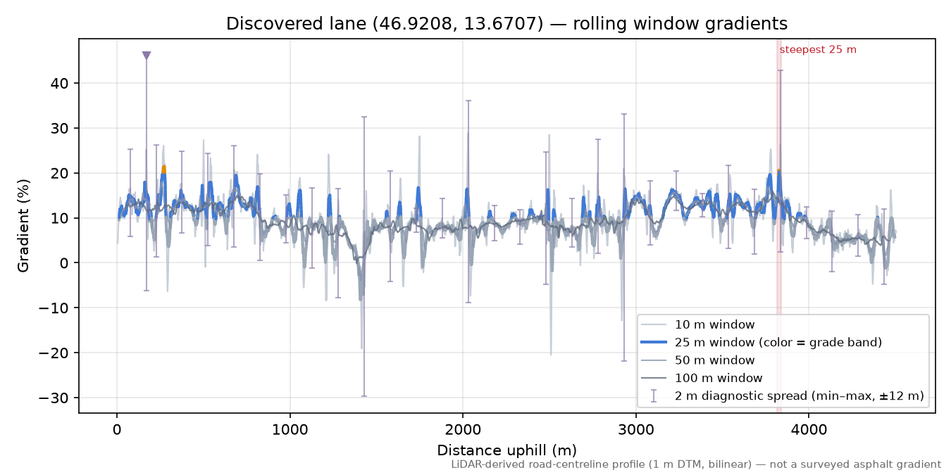 Discovered lane (46.9208, 13.6707) rolling gradient profile