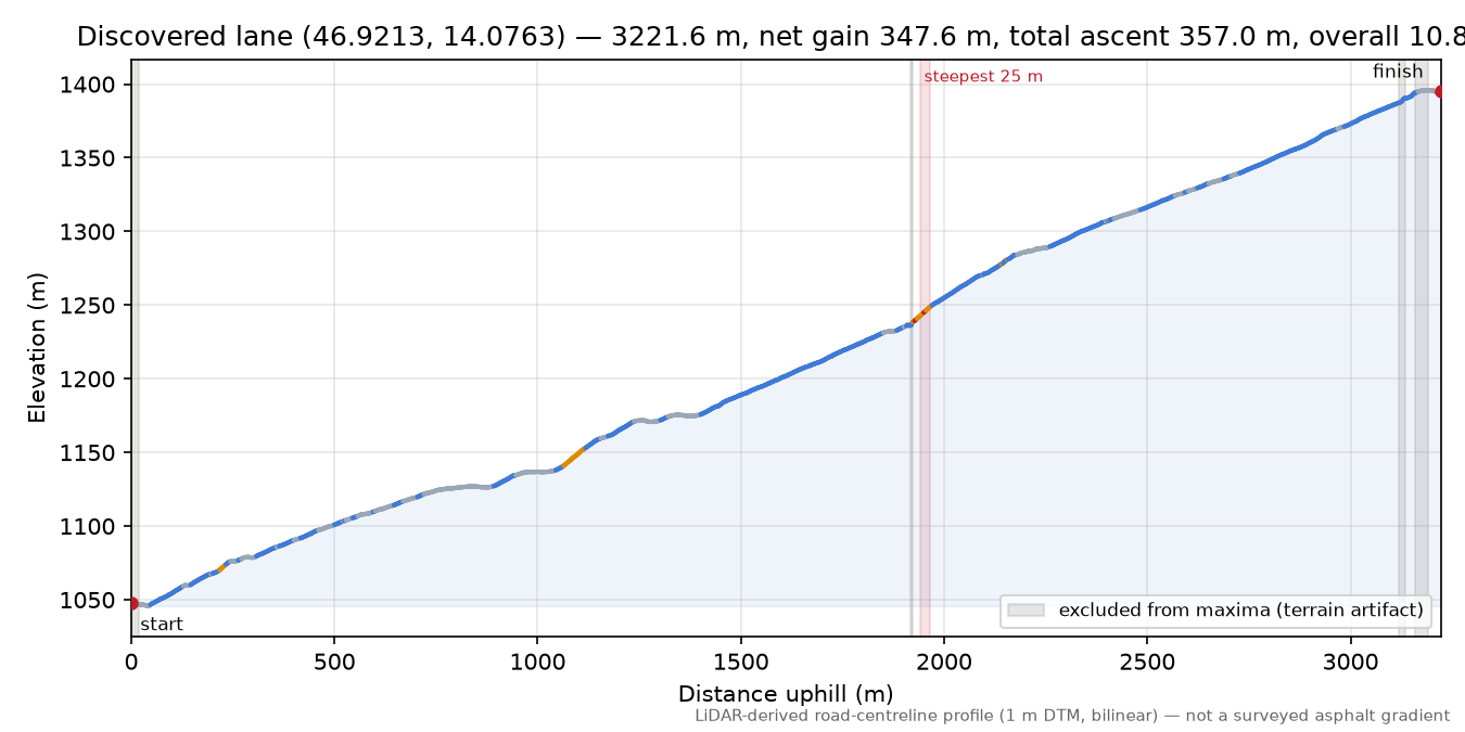 Discovered lane (46.9213, 14.0763) elevation profile