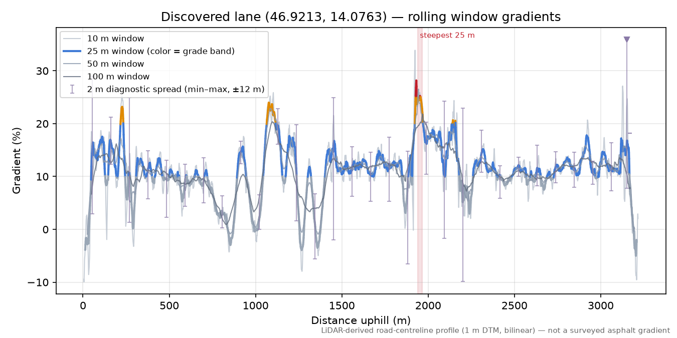 Discovered lane (46.9213, 14.0763) rolling gradient profile