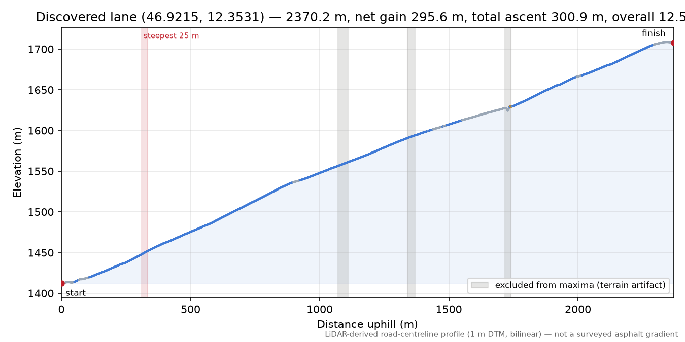 Discovered lane (46.9215, 12.3531) elevation profile