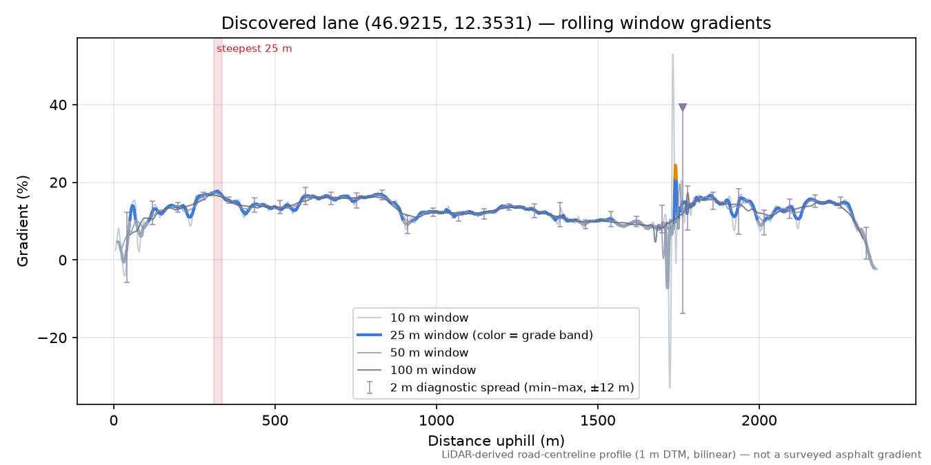 Discovered lane (46.9215, 12.3531) rolling gradient profile