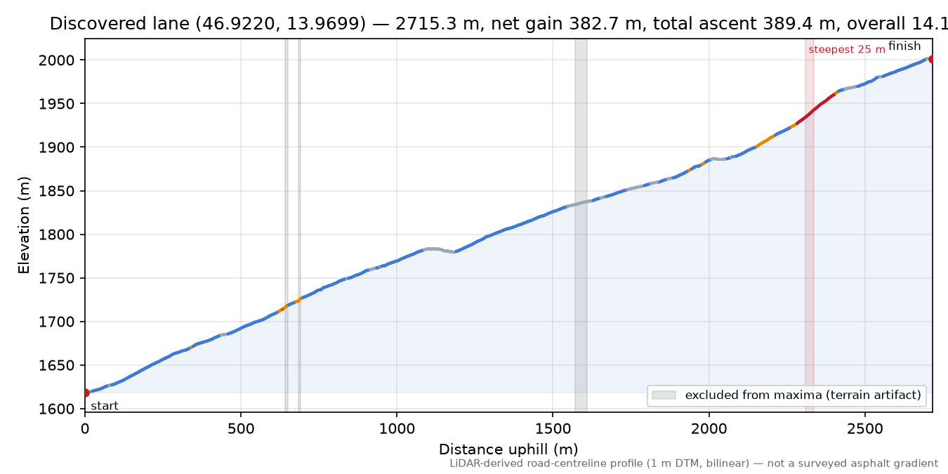 Discovered lane (46.9220, 13.9699) elevation profile