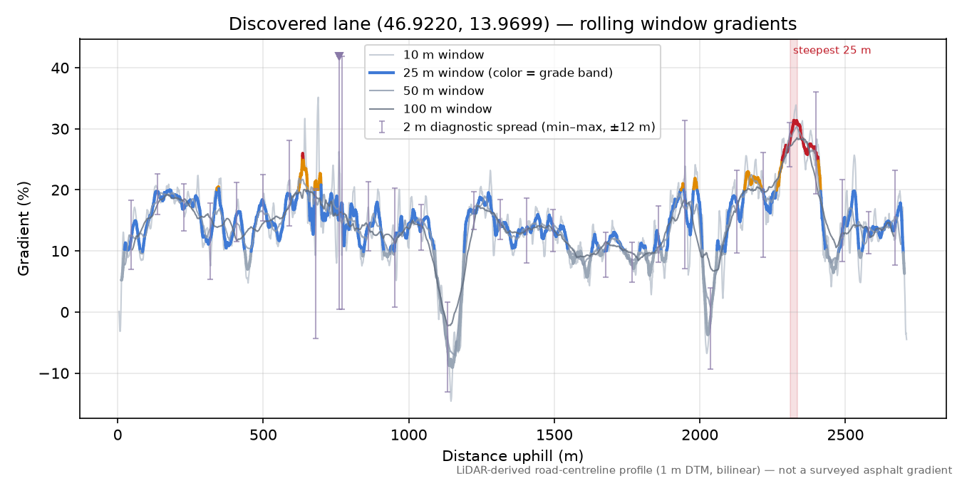 Discovered lane (46.9220, 13.9699) rolling gradient profile
