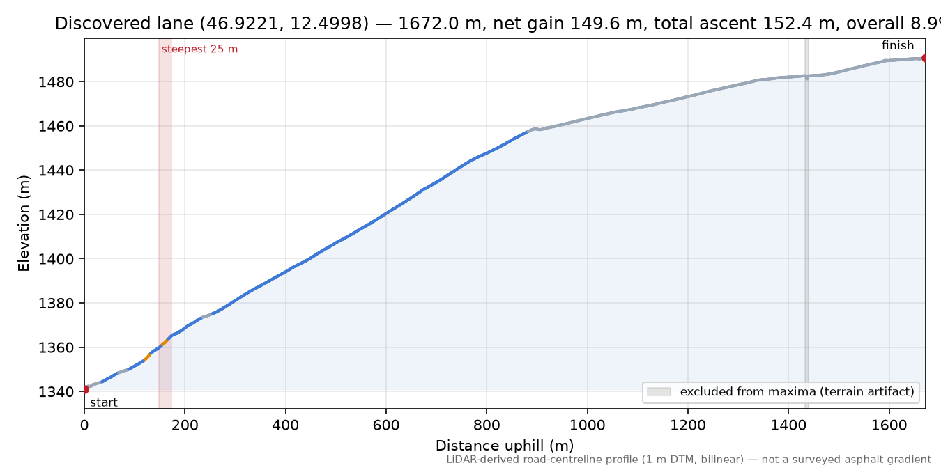 Discovered lane (46.9221, 12.4998) elevation profile