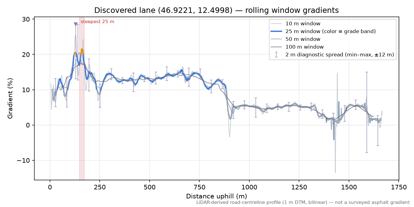 Discovered lane (46.9221, 12.4998) rolling gradient profile