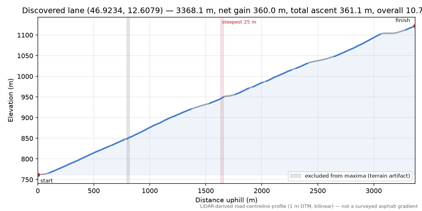 Discovered lane (46.9234, 12.6079) elevation profile