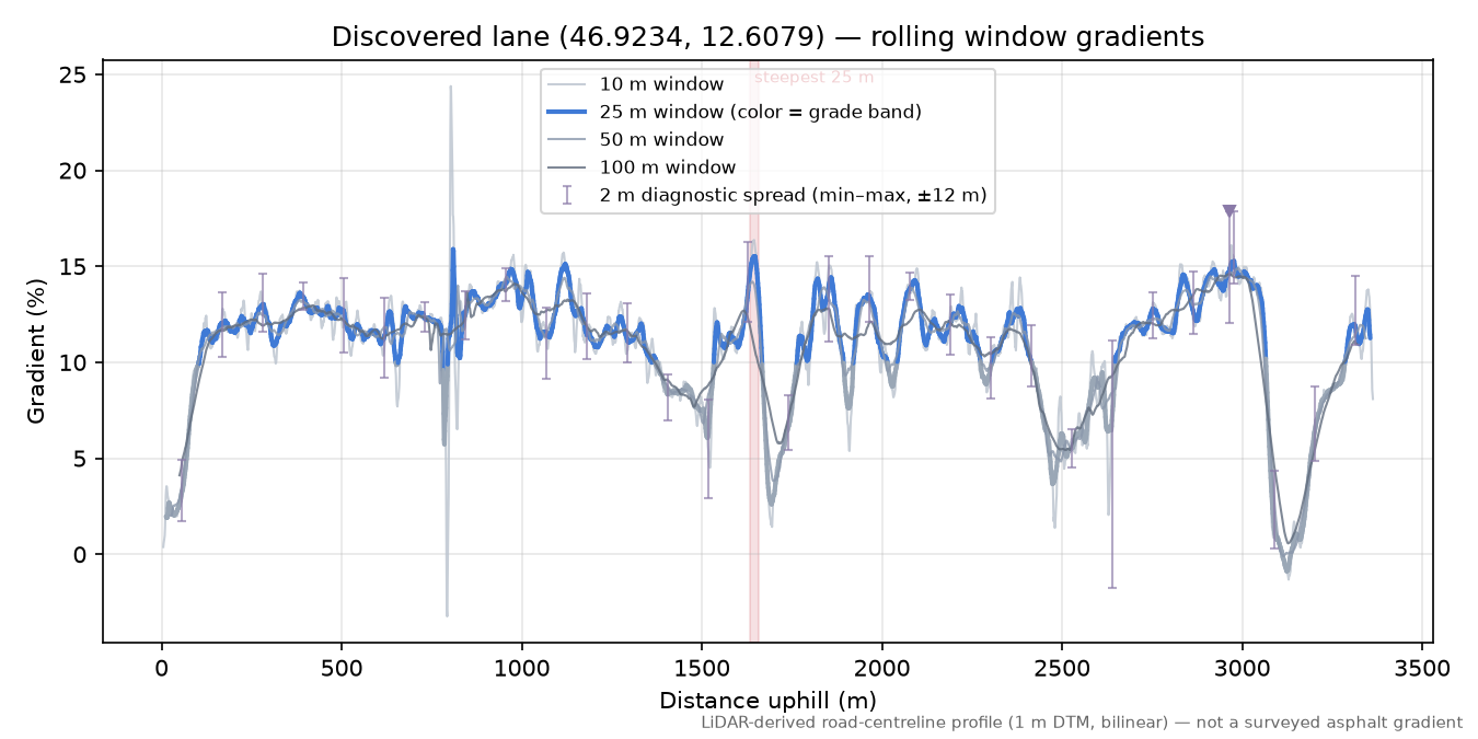 Discovered lane (46.9234, 12.6079) rolling gradient profile