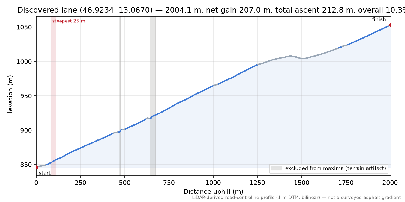 Discovered lane (46.9234, 13.0670) elevation profile