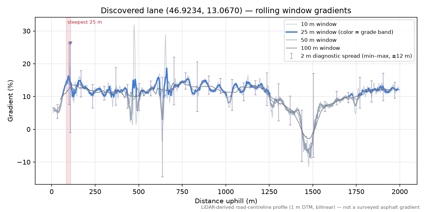 Discovered lane (46.9234, 13.0670) rolling gradient profile