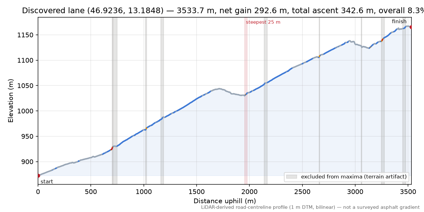 Discovered lane (46.9236, 13.1848) elevation profile