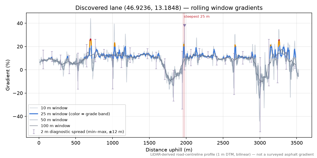 Discovered lane (46.9236, 13.1848) rolling gradient profile