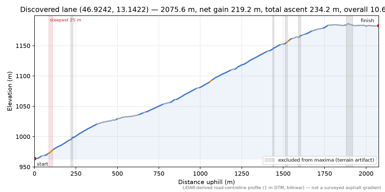 Discovered lane (46.9242, 13.1422) elevation profile