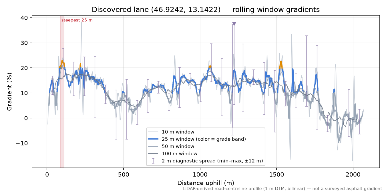 Discovered lane (46.9242, 13.1422) rolling gradient profile