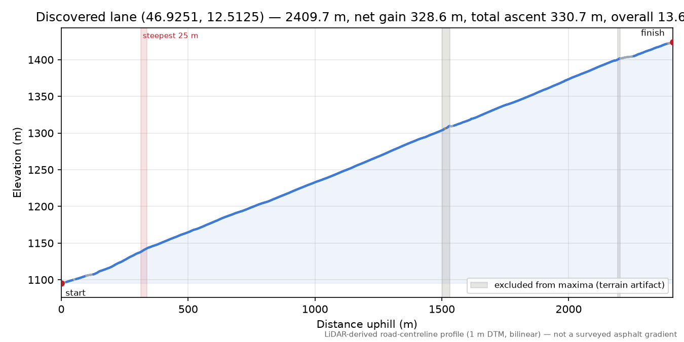 Discovered lane (46.9251, 12.5125) elevation profile