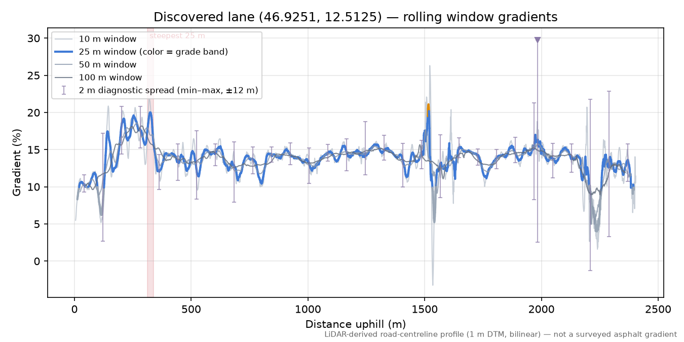 Discovered lane (46.9251, 12.5125) rolling gradient profile