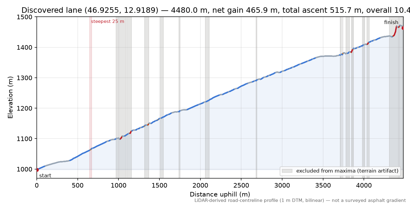 Discovered lane (46.9255, 12.9189) elevation profile