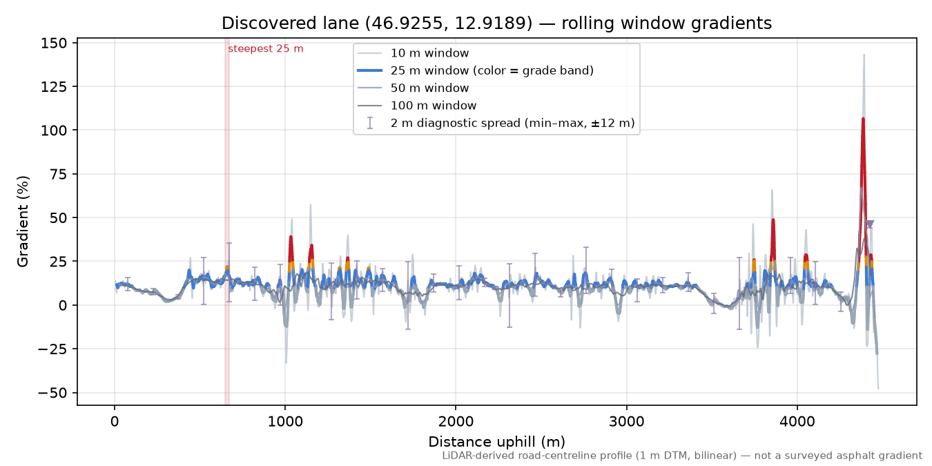 Discovered lane (46.9255, 12.9189) rolling gradient profile