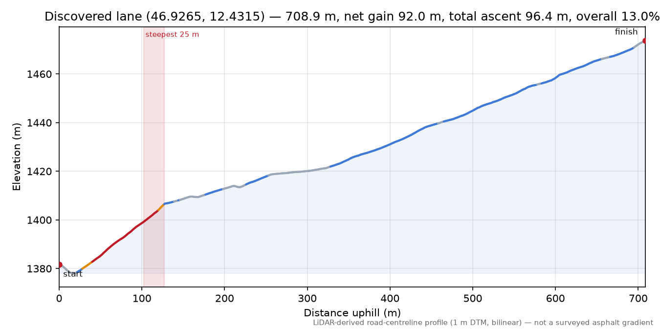 Discovered lane (46.9265, 12.4315) elevation profile